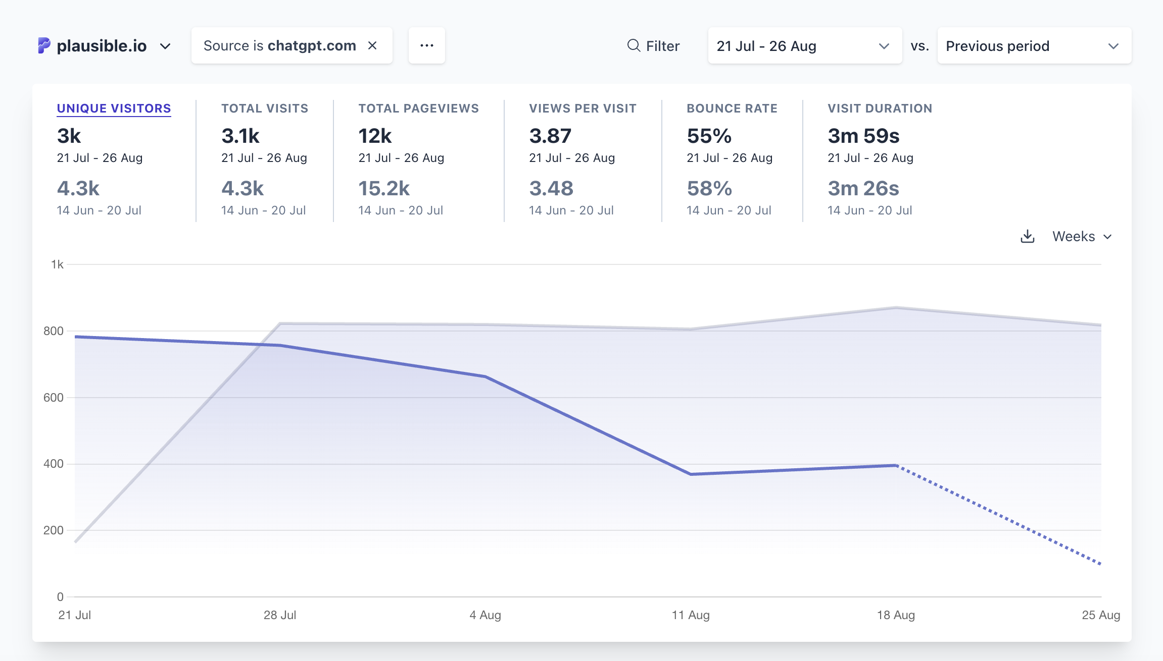 drop in traffic from chatgpt since 21 july 2025 drop in traffic from chatgpt since 21 july 2025