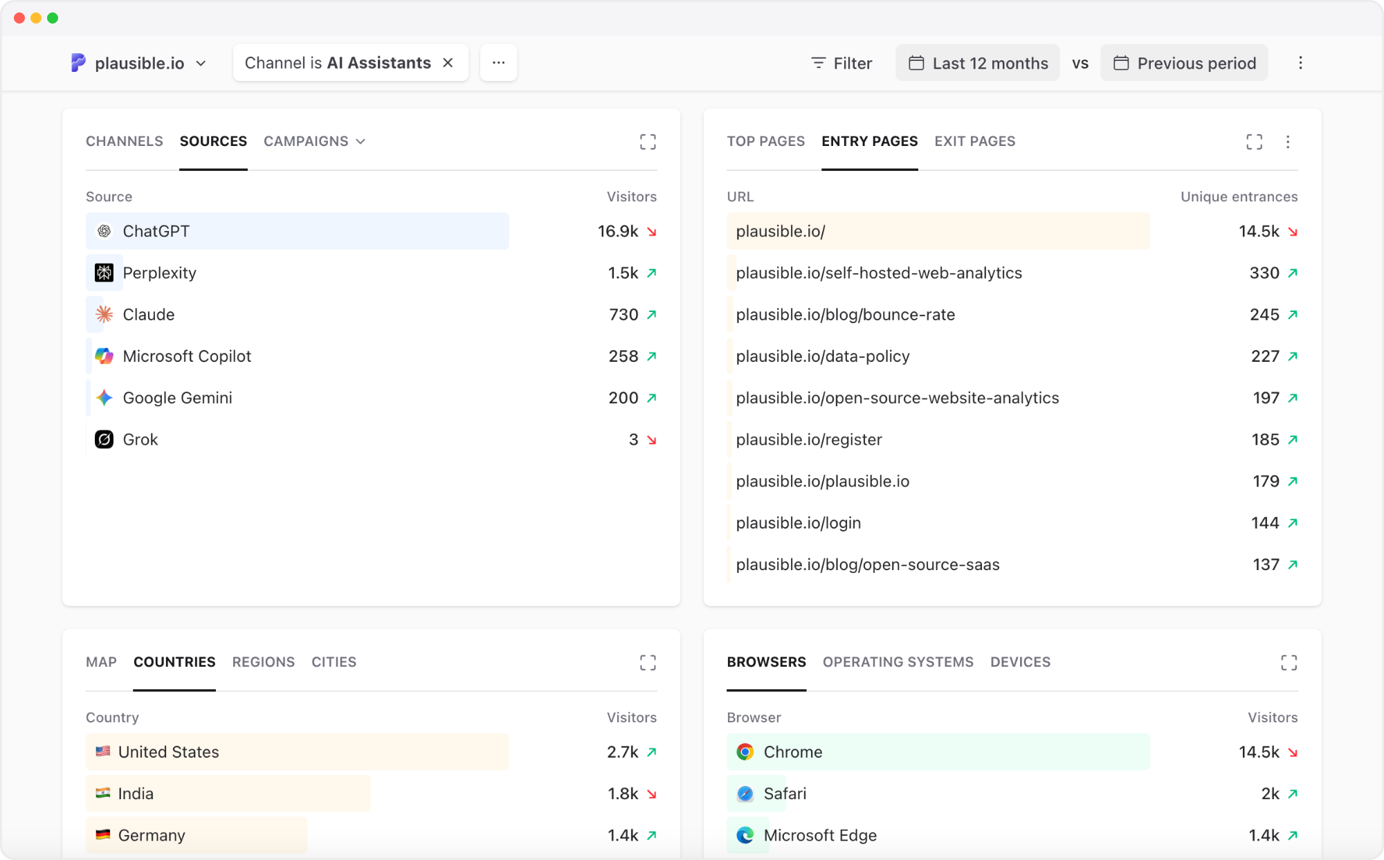 Plausible Analytics dashboard filtered by the AI Assistants channel