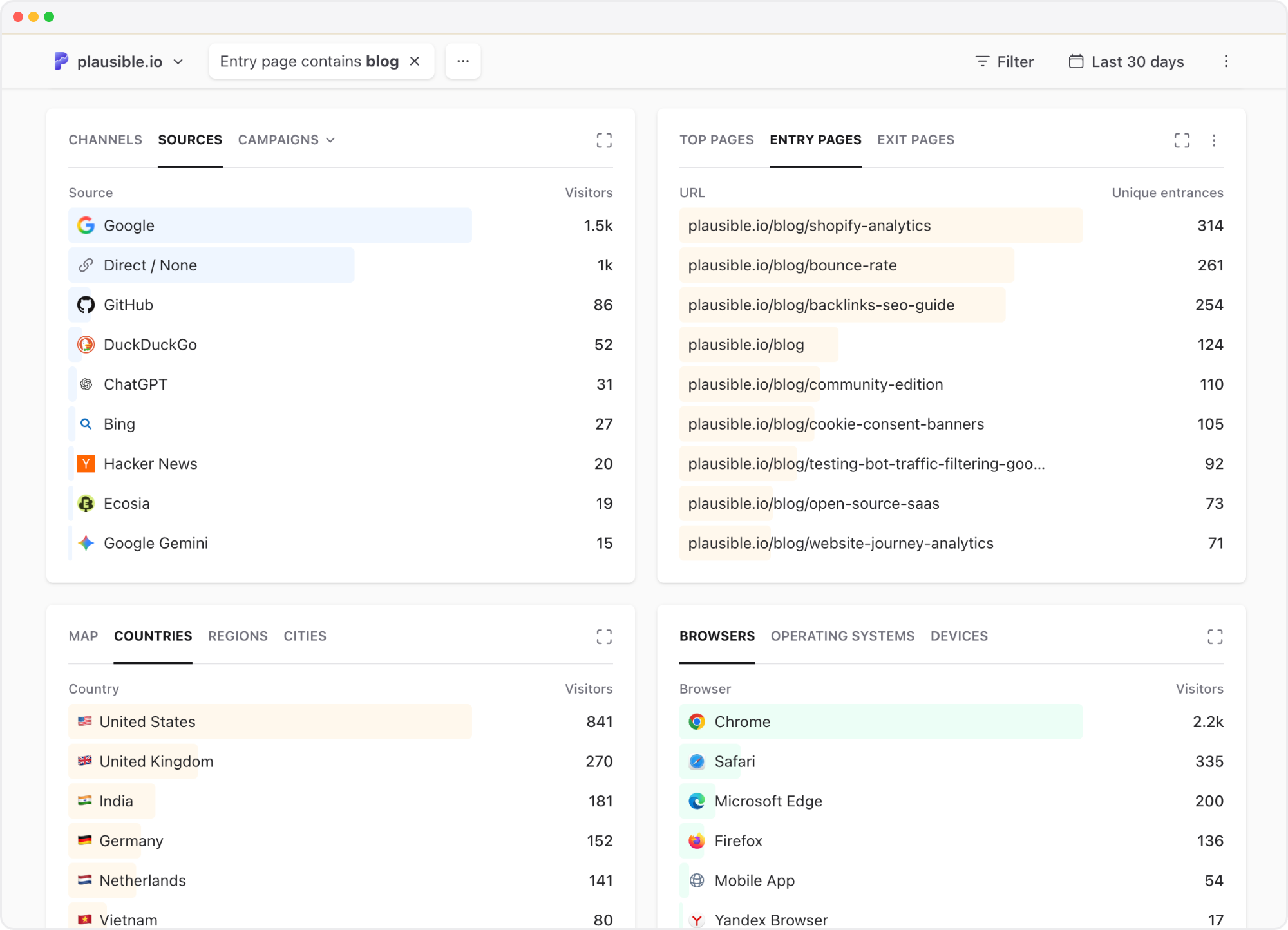 Analyzing entry pages and their traffic sources in Plausible Analytics Plausible dashboard filtered by blog entry pages, showing their traffic sources and visitor details