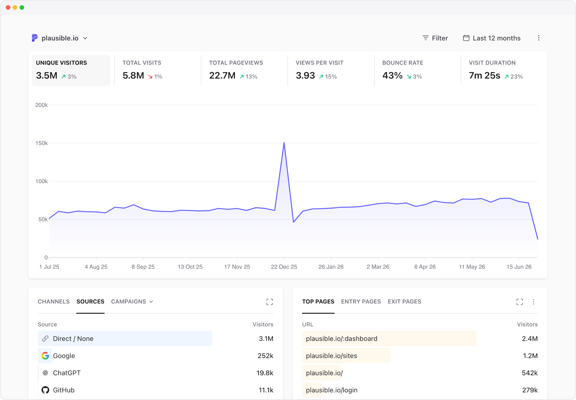 Plausible Analytics dashboard showing a year of website traffic, sources and top pages