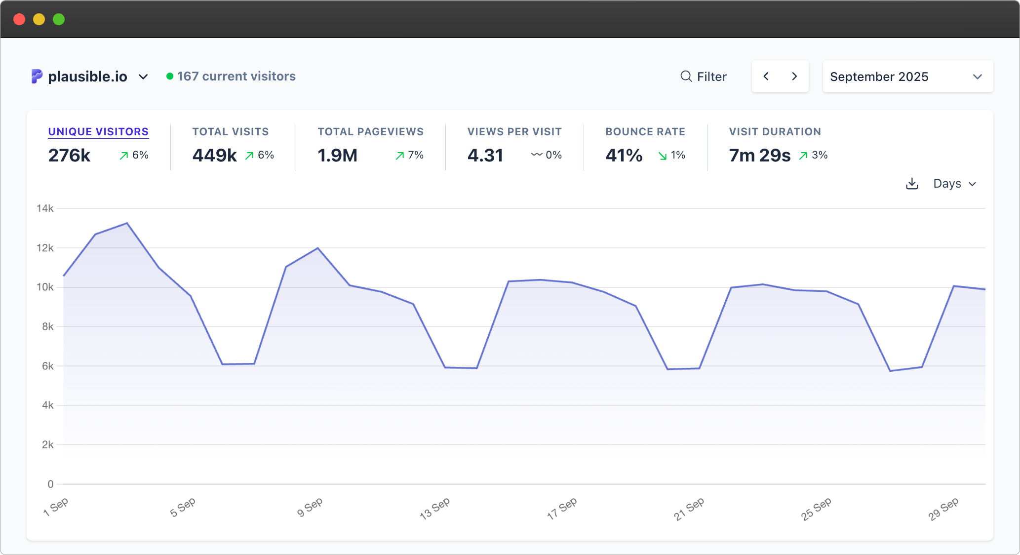 Plausible dashboard stats