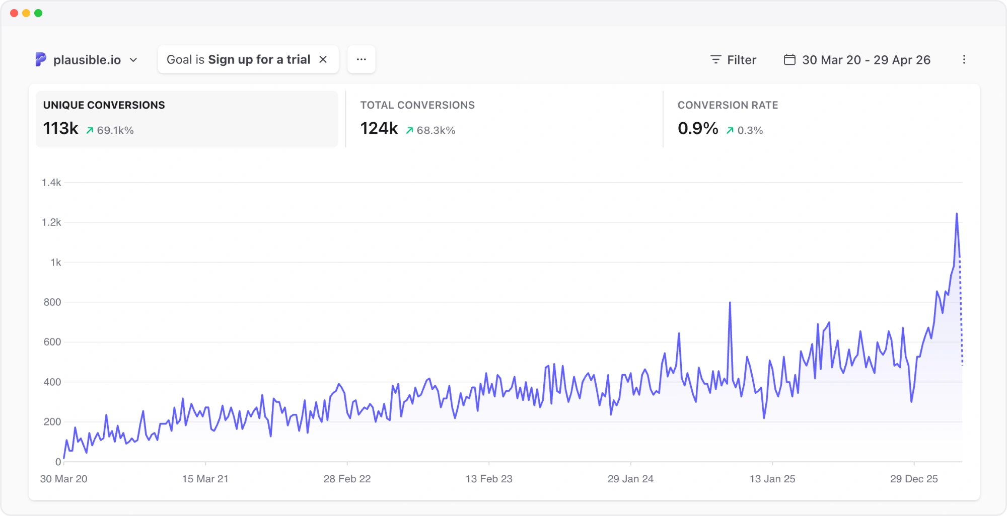plausible analytics signups organic growth