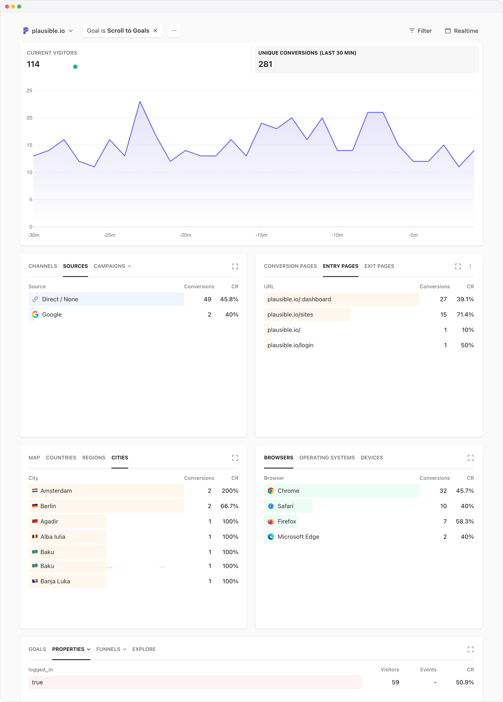 Plausible real-time dashboard filtered by a conversion goal, showing sources, pages, cities, browsers and properties