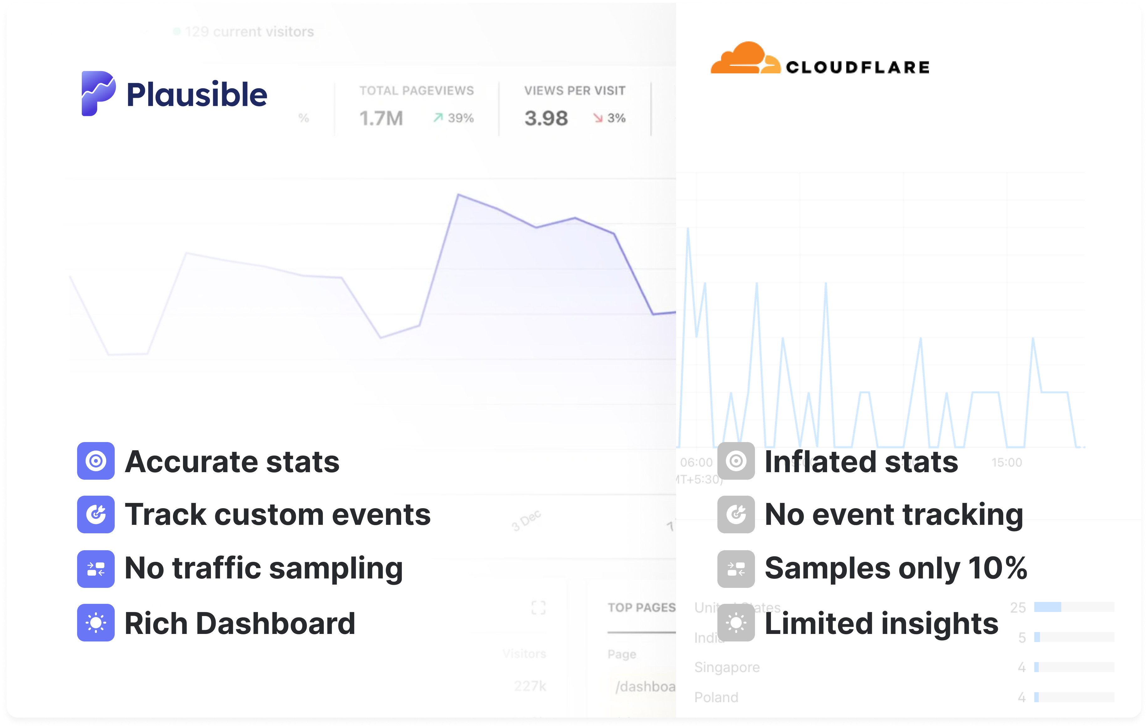 Cloudflare Web Analytics vs Plausible Analytics