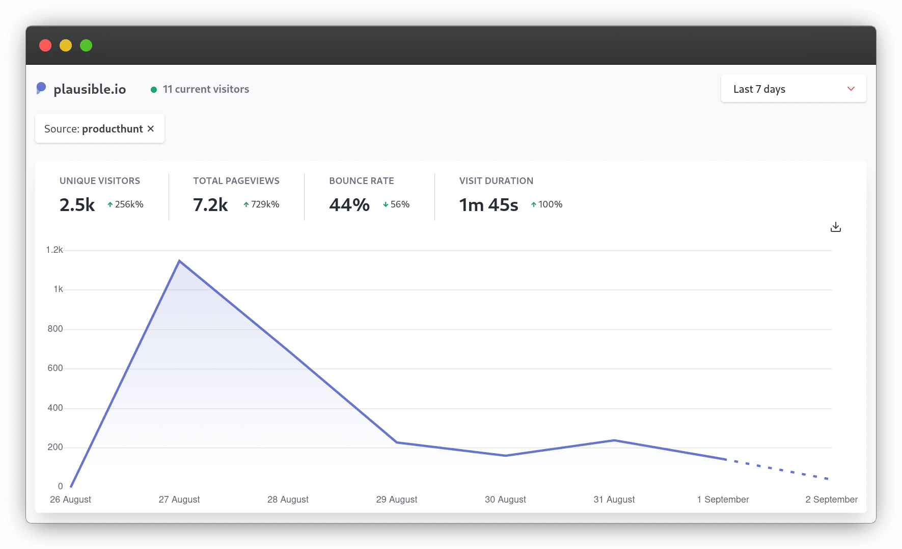 Our Product Hunt launch website traffic