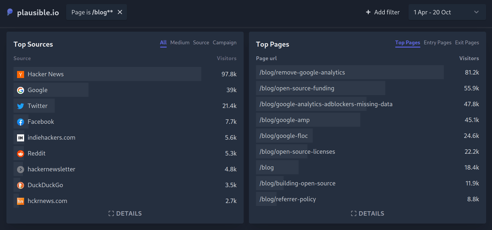 Our most popular blog posts and their traffic sources to date