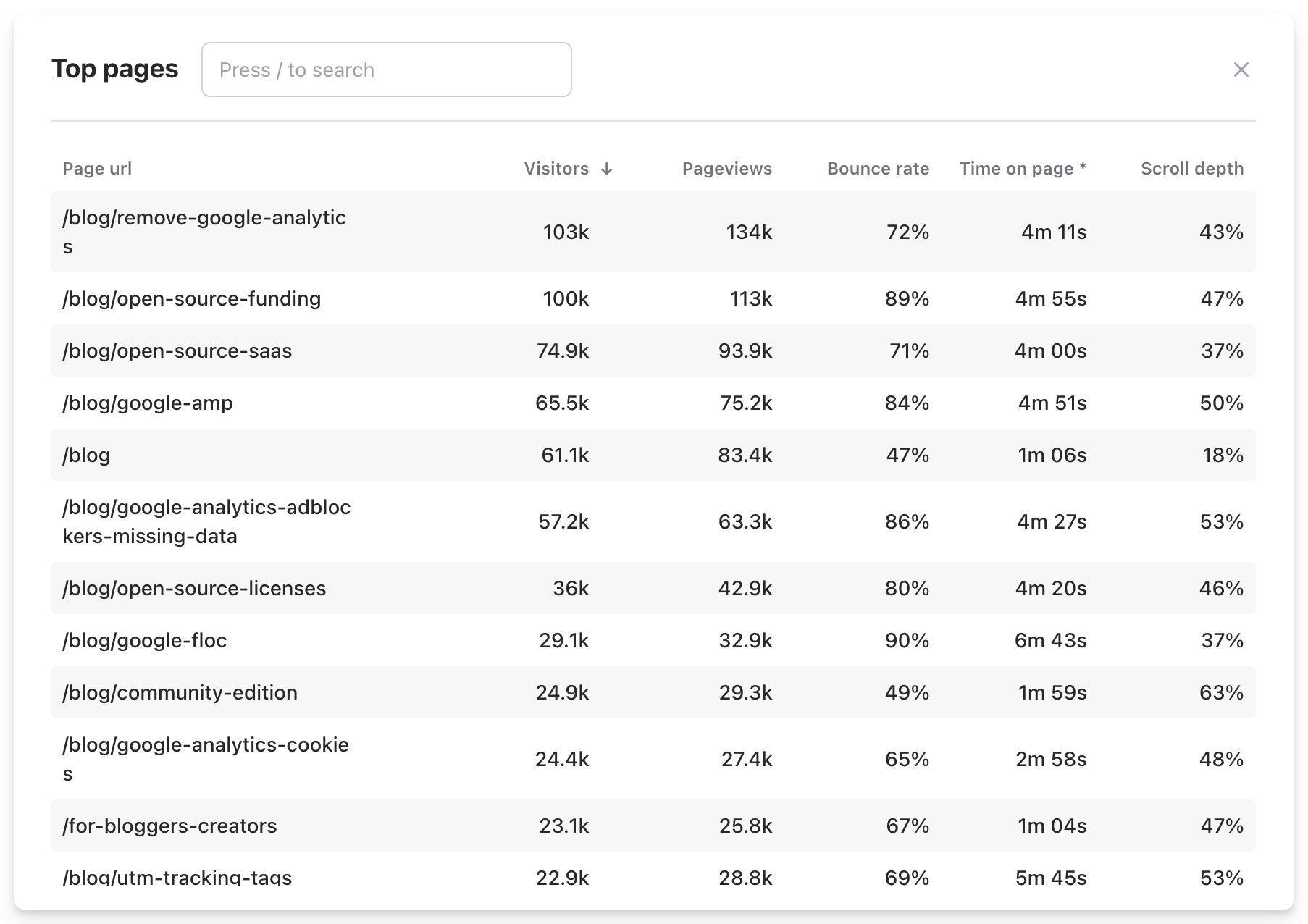 Top pages report in Plausible