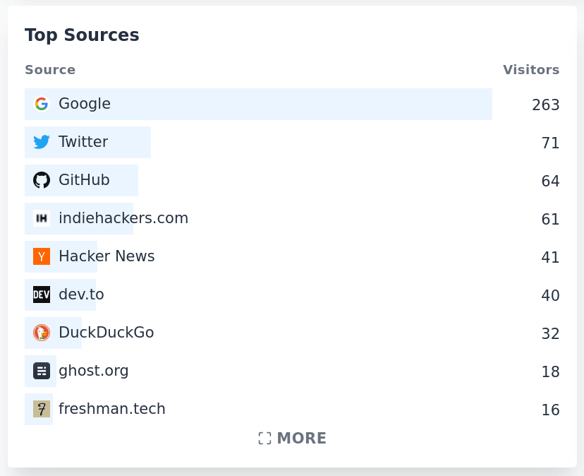 Best sources of trial signups